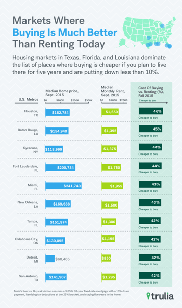 Trulia_RvB_10Buying_Oct2015-605x1024.png